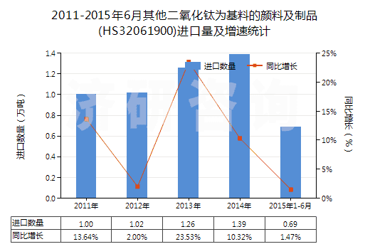 2011-2015年6月其他二氧化鈦為基料的顏料及制品(HS32061900)進口量及增速統(tǒng)計
